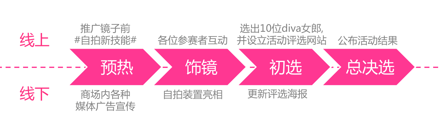 说明: 共用:F作品:14_天书:04_DIVA饰品:网络传播:DamnDigital:所需图片:03-活动流程.png