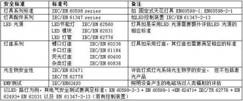【科普】制造商们都得懂!出口到欧美的LED产品检测什么? 【科普】制造商们都得懂!出口到欧美的LED产品检测什么?