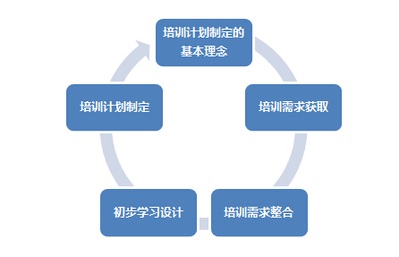 培訓計劃制定與需求分析