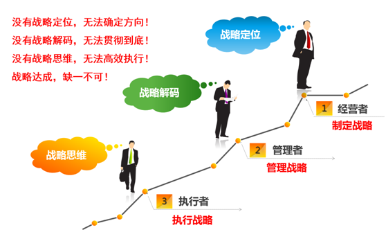 戰略領導力培訓