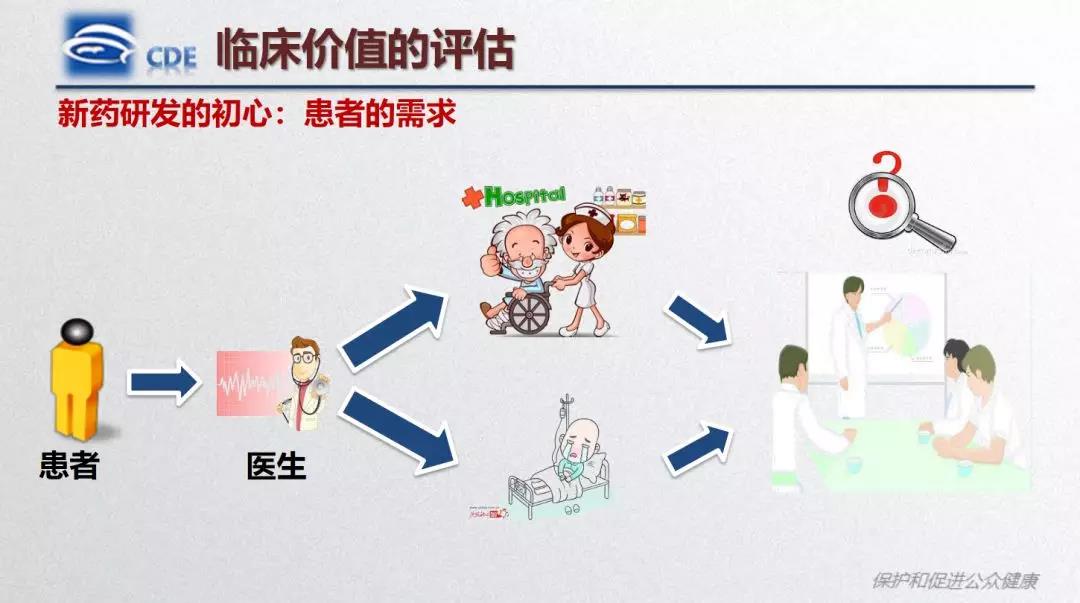 新药研发的初心 新药的临床价值核心在于患者的需求.