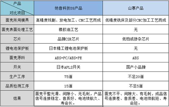 蓝牙耳机对比