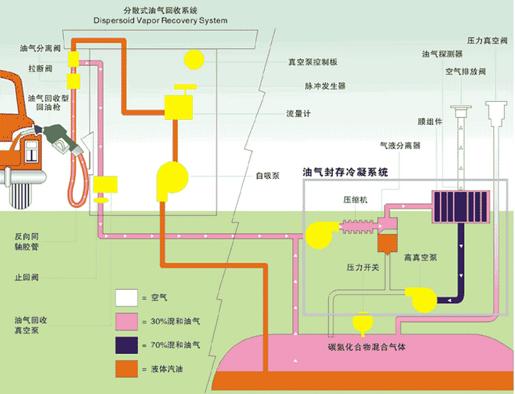 加油站油气回收