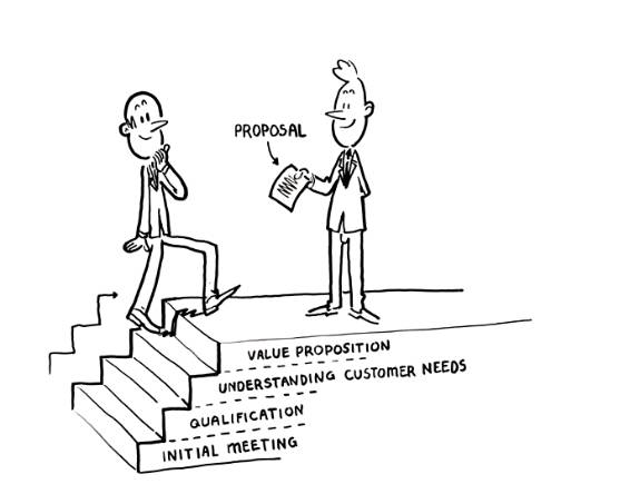 销售流程（销售智库培训第二课）