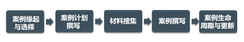 案例教學開發咨詢項目