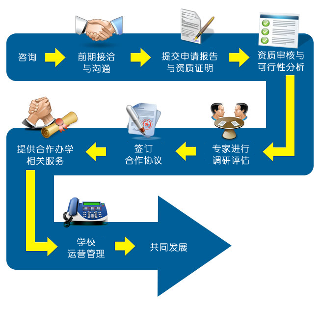 合作办学流程图