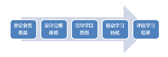 學習項目設計