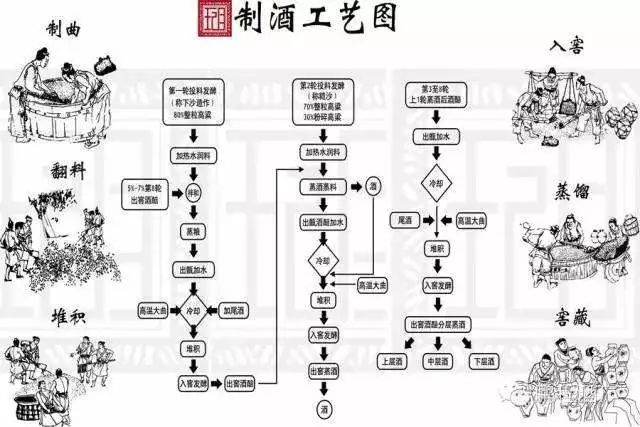 固态酿酒工艺流程:原粮→粉碎→拌料→糊化→摊晾→拌曲→入窖发酵