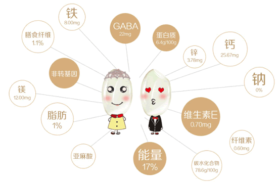 东北大米营养价值高