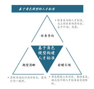 人才標準構建：通過角色模型構建人才標準