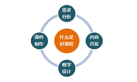 課程設計與開發