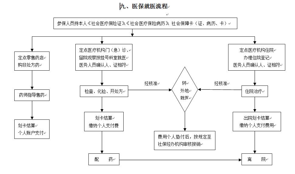 医保就医流程