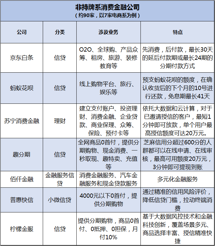 银行系是指由银行主导设立的,持有消费金融牌照的消费金融公司,其中